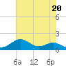 Tide chart for Pond Point, Bush River, Chesapeake Bay, Maryland on 2024/05/20