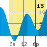 Tide chart for North end, Alaska on 2022/06/13