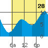 Tide chart for North end, Aialik Bay, Alaska on 2023/07/28