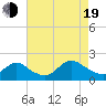 Tide chart for Bellmore, Bellmore Creek, New York on 2022/08/19