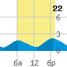Tide chart for Bellmore, Bellmore Creek, New York on 2022/08/22