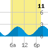 Tide chart for Poponesset Island, Poponesset Bay, Nantucket Sound, Massachusetts on 2023/07/11