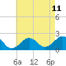 Tide chart for Poponesset Island, Poponesset Bay, Nantucket Sound, Massachusetts on 2023/08/11