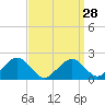Tide chart for Poponesset Island, Poponesset Bay, Nantucket Sound, Massachusetts on 2024/03/28