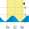 Tide chart for Poponesset Island, Poponesset Bay, Nantucket Sound, Massachusetts on 2024/05/4
