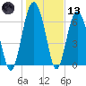 Tide chart for Crescent (North), Sapelo, Georgia on 2021/01/13