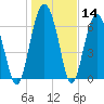 Tide chart for Crescent (North), Sapelo, Georgia on 2021/01/14