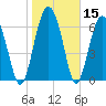 Tide chart for Crescent (North), Sapelo, Georgia on 2021/01/15
