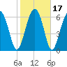 Tide chart for Crescent (North), Sapelo, Georgia on 2021/01/17