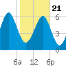 Tide chart for Crescent (North), Sapelo, Georgia on 2021/01/21