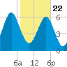 Tide chart for Crescent (North), Sapelo, Georgia on 2021/01/22