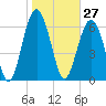 Tide chart for Crescent (North), Sapelo, Georgia on 2021/01/27