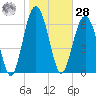 Tide chart for Crescent (North), Sapelo, Georgia on 2021/01/28