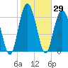 Tide chart for Crescent (North), Sapelo, Georgia on 2021/01/29