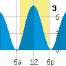 Tide chart for Crescent (North), Sapelo, Georgia on 2021/01/3