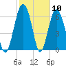 Tide chart for Crescent (North), Sapelo, Georgia on 2021/02/10
