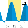 Tide chart for Crescent (North), Sapelo, Georgia on 2021/02/12