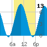 Tide chart for Crescent (North), Sapelo, Georgia on 2021/02/13