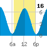 Tide chart for Crescent (North), Sapelo, Georgia on 2021/02/16