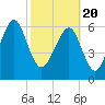 Tide chart for Crescent (North), Sapelo, Georgia on 2021/02/20