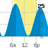 Tide chart for Crescent (North), Sapelo, Georgia on 2021/02/25