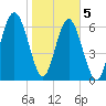 Tide chart for Crescent (North), Sapelo, Georgia on 2021/02/5