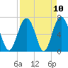 Tide chart for Crescent (North), Sapelo, Georgia on 2021/04/10