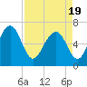 Tide chart for Crescent (North), Sapelo, Georgia on 2021/04/19