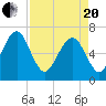 Tide chart for Crescent (North), Sapelo, Georgia on 2021/04/20