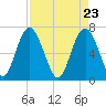 Tide chart for Crescent (North), Sapelo, Georgia on 2021/04/23