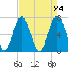 Tide chart for Crescent (North), Sapelo, Georgia on 2021/04/24