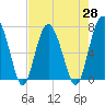 Tide chart for Crescent (North), Sapelo, Georgia on 2021/04/28
