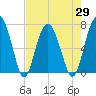 Tide chart for Crescent (North), Sapelo, Georgia on 2021/04/29