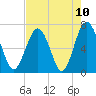 Tide chart for Crescent (North), Sapelo, Georgia on 2021/05/10