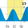 Tide chart for Crescent (North), Sapelo, Georgia on 2021/05/13