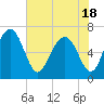 Tide chart for Crescent (North), Sapelo, Georgia on 2021/05/18