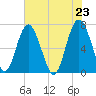 Tide chart for Crescent (North), Sapelo, Georgia on 2021/05/23
