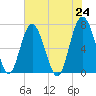 Tide chart for Crescent (North), Sapelo, Georgia on 2021/05/24