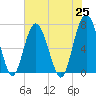 Tide chart for Crescent (North), Sapelo, Georgia on 2021/05/25