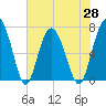 Tide chart for Crescent (North), Sapelo, Georgia on 2021/05/28
