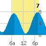 Tide chart for Crescent (North), Sapelo, Georgia on 2021/05/7