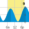 Tide chart for Crescent (North), Sapelo, Georgia on 2021/05/9