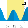 Tide chart for Crescent (North), Sapelo, Georgia on 2021/06/12