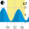 Tide chart for Crescent (North), Sapelo, Georgia on 2021/06/17
