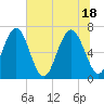 Tide chart for Crescent (North), Sapelo, Georgia on 2021/06/18