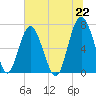 Tide chart for Crescent (North), Sapelo, Georgia on 2021/06/22
