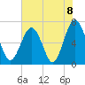 Tide chart for Crescent (North), Sapelo, Georgia on 2021/06/8