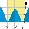 Tide chart for Crescent (North), Sapelo, Georgia on 2021/07/13