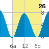 Tide chart for Crescent (North), Sapelo, Georgia on 2021/07/26