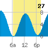 Tide chart for Crescent (North), Sapelo, Georgia on 2021/07/27